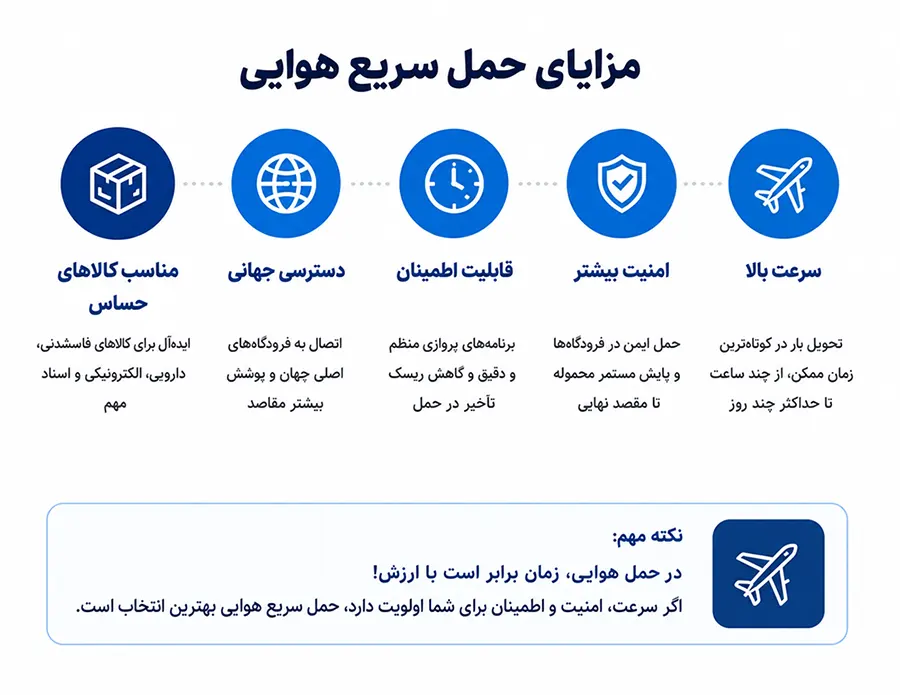 حمل هوایی بین‌المللی
