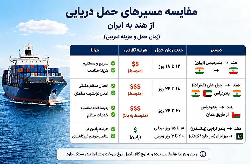 مقایسه مسیرهای حمل دریایی از هند به ایران